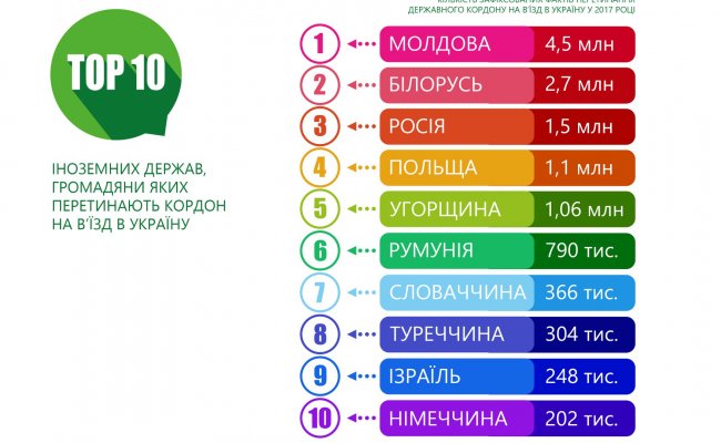 Беларусь попала в ТОП-10  стран, граждане которых часто пересекают границу Украины