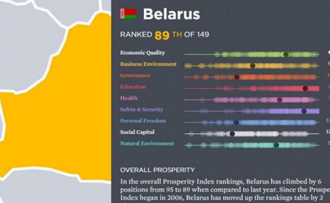 Беларусь поднялась на  89-е место из 149 в рейтинге процветания стран